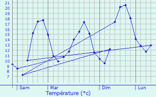 Graphique des tempratures prvues pour Seichamps