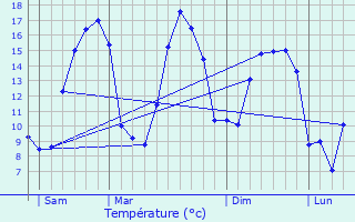 Graphique des tempratures prvues pour Varenguebec