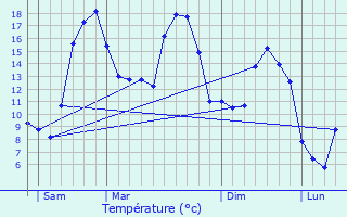 Graphique des tempratures prvues pour Le Mesnil-Conteville