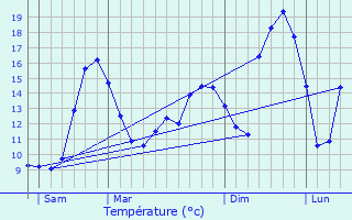 Graphique des tempratures prvues pour Saint-Clment-sur-Valsonne