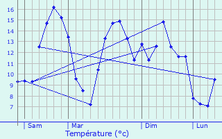 Graphique des tempratures prvues pour Alembon