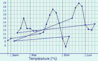 Graphique des tempratures prvues pour Looze