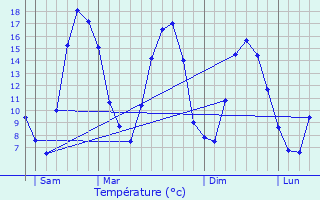 Graphique des tempratures prvues pour Dompierre-Becquincourt