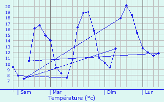 Graphique des tempratures prvues pour Voiron