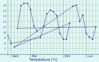 Graphique des tempratures prvues pour Sauchay