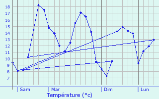 Graphique des tempratures prvues pour Plumelec