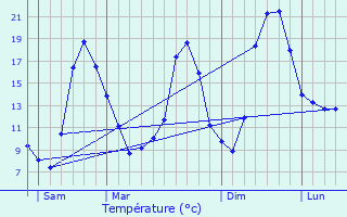 Graphique des tempratures prvues pour Roche-sur-Linotte-et-Sorans-les-Cordiers