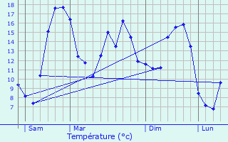 Graphique des tempratures prvues pour Culmont