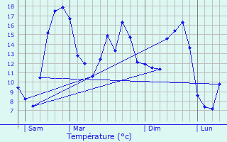 Graphique des tempratures prvues pour Saint-Broingt-le-Bois