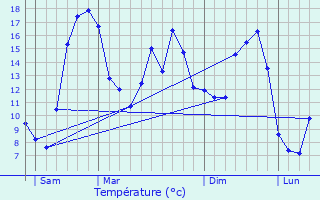 Graphique des tempratures prvues pour Chassigny