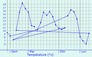 Graphique des tempratures prvues pour Choiseul