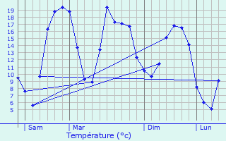 Graphique des tempratures prvues pour Pierrefiche