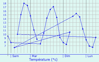 Graphique des tempratures prvues pour Liramont