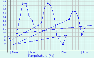 Graphique des tempratures prvues pour Noyal