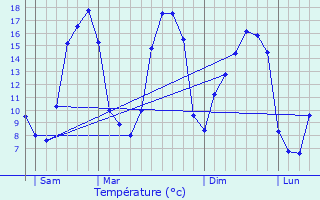 Graphique des tempratures prvues pour Landrvarzec