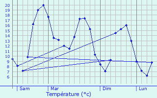 Graphique des tempratures prvues pour Nouzerolles