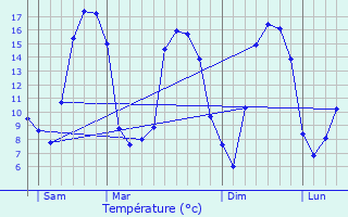 Graphique des tempratures prvues pour Sarceaux