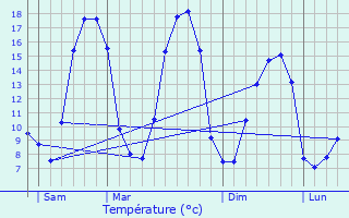 Graphique des tempratures prvues pour Vieuvy