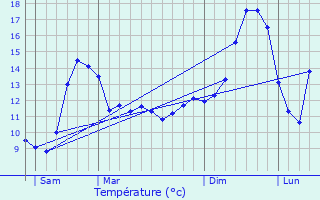 Graphique des tempratures prvues pour Patornay