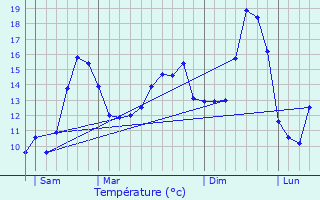 Graphique des tempratures prvues pour Fouchcourt