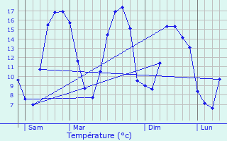 Graphique des tempratures prvues pour Saudemont
