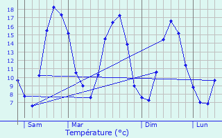 Graphique des tempratures prvues pour talon