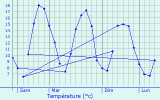 Graphique des tempratures prvues pour Banteux