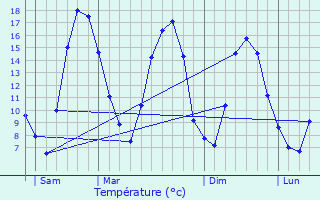 Graphique des tempratures prvues pour Marquaix