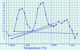 Graphique des tempratures prvues pour Blandin