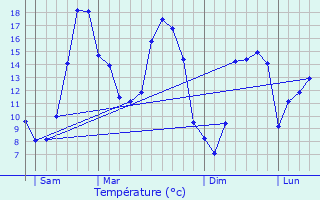 Graphique des tempratures prvues pour Guillac