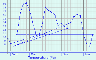 Graphique des tempratures prvues pour Moir