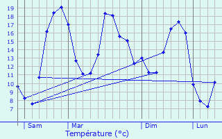 Graphique des tempratures prvues pour meringes