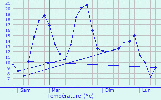 Graphique des tempratures prvues pour Lieudieu