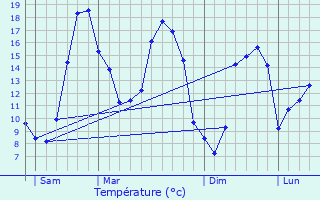 Graphique des tempratures prvues pour Monteneuf