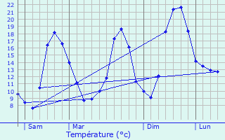 Graphique des tempratures prvues pour Rioz