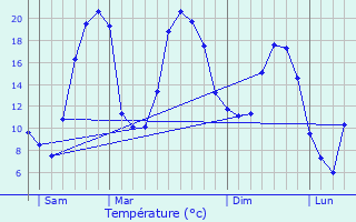 Graphique des tempratures prvues pour Montjaux