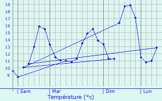 Graphique des tempratures prvues pour Neure