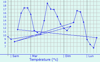 Graphique des tempratures prvues pour Voyer