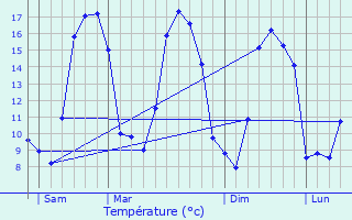 Graphique des tempratures prvues pour Trvrien