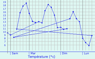 Graphique des tempratures prvues pour Muidorge