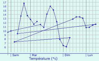 Graphique des tempratures prvues pour Plourac