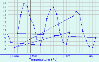 Graphique des tempratures prvues pour Beaumont-en-Cambrsis