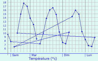 Graphique des tempratures prvues pour Maurois