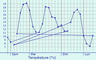 Graphique des tempratures prvues pour Julinas