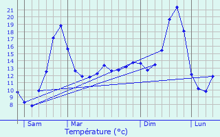 Graphique des tempratures prvues pour Condeissiat