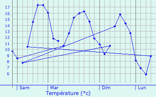 Graphique des tempratures prvues pour Millires