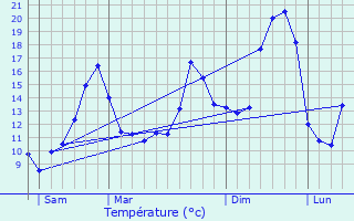 Graphique des tempratures prvues pour Saulgond