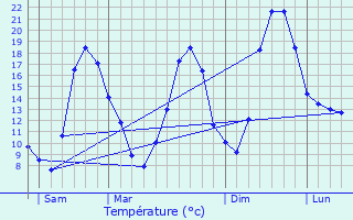 Graphique des tempratures prvues pour Raze