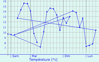 Graphique des tempratures prvues pour Attin