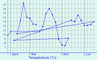 Graphique des tempratures prvues pour Ploumilliau